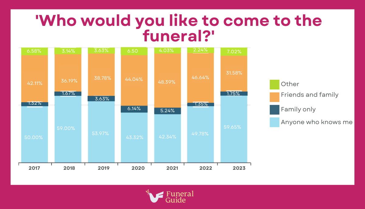 The Funeral Survey 2023 The UK Public’s Perfect Funeral Funeral Guide